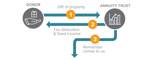 This diagram represents how to make a gift of a charitable remainder annuity trust – a gift that pays you income.